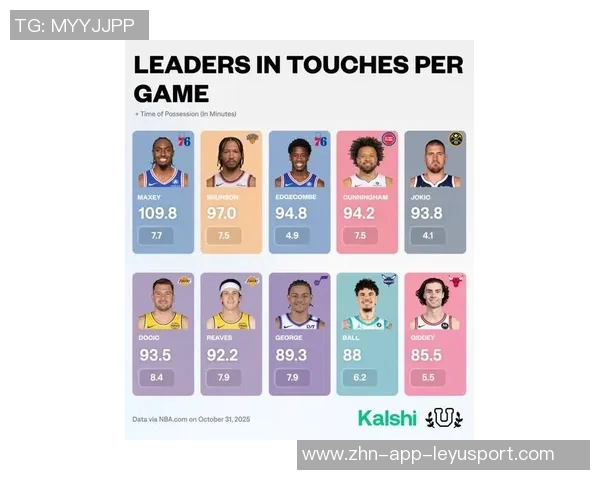 场均触球次数排行榜出炉马克西领衔东契奇持球时间最长